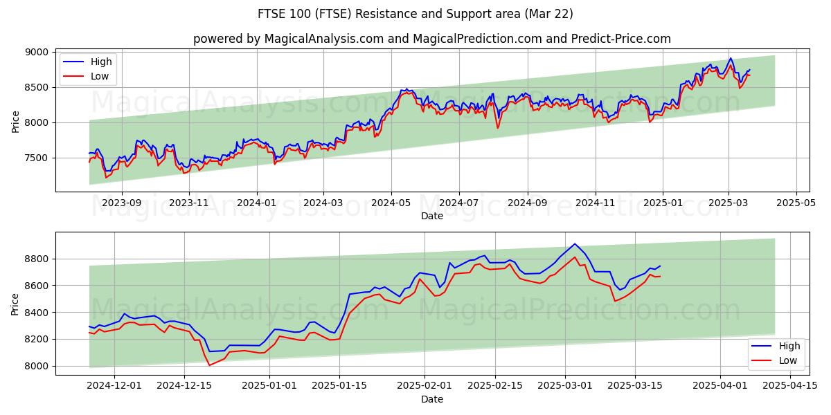  FTSE100 (FTSE) Support and Resistance area (22 Mar) 