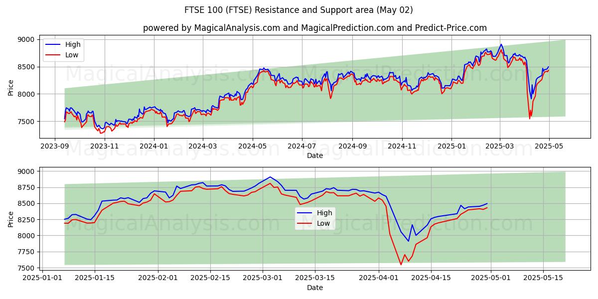  富时100指数 (FTSE) Support and Resistance area (02 May) 