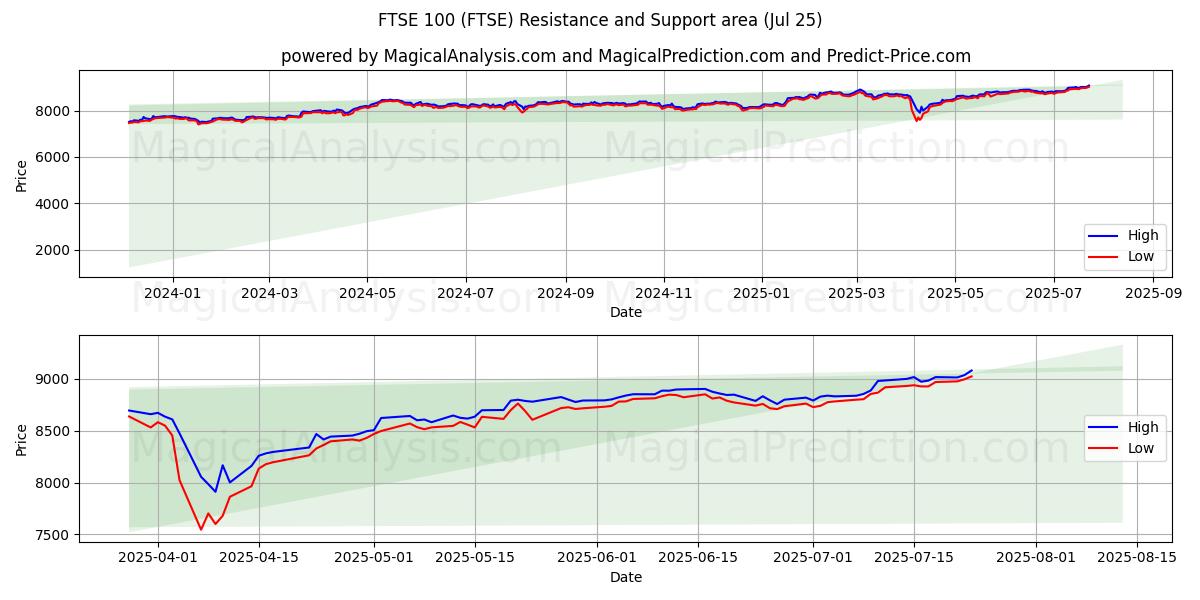  FTSE 100 (FTSE) Support and Resistance area (24 Jul) 