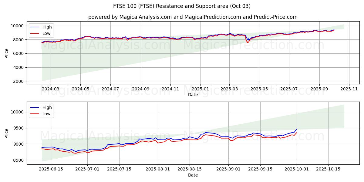  FTSE100 (FTSE) Support and Resistance area (30 Sep) 