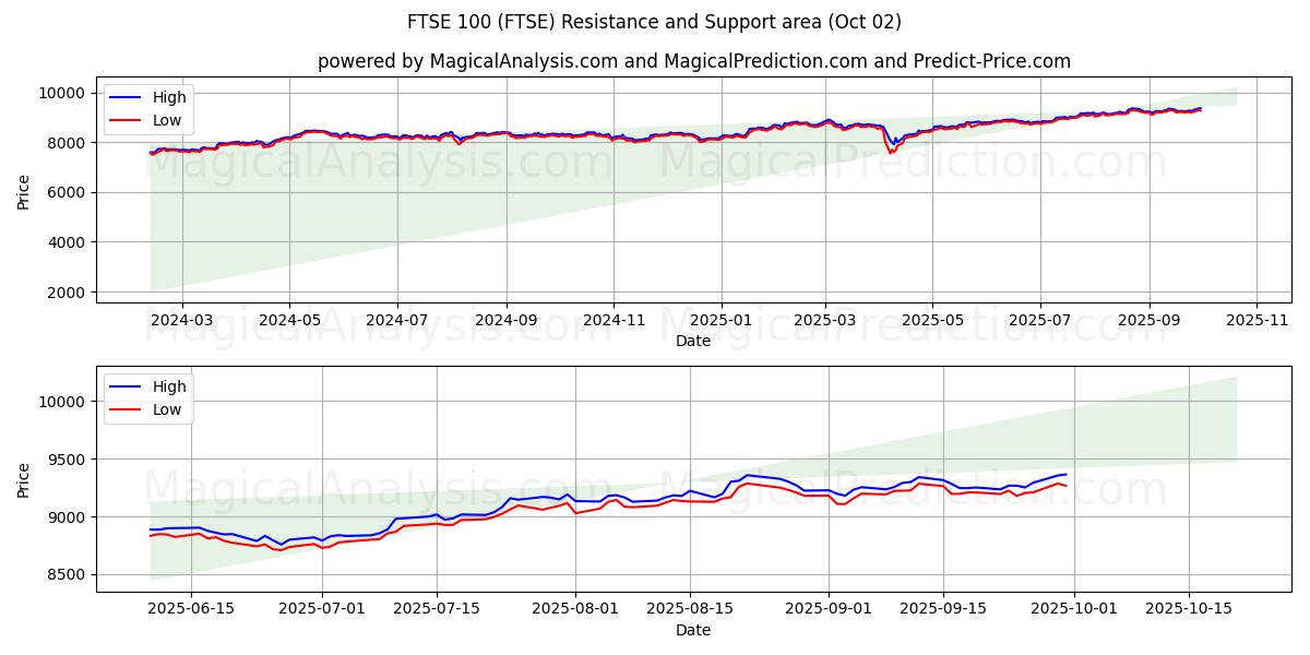  FTSE 100 (FTSE) Support and Resistance area (01 Oct) 