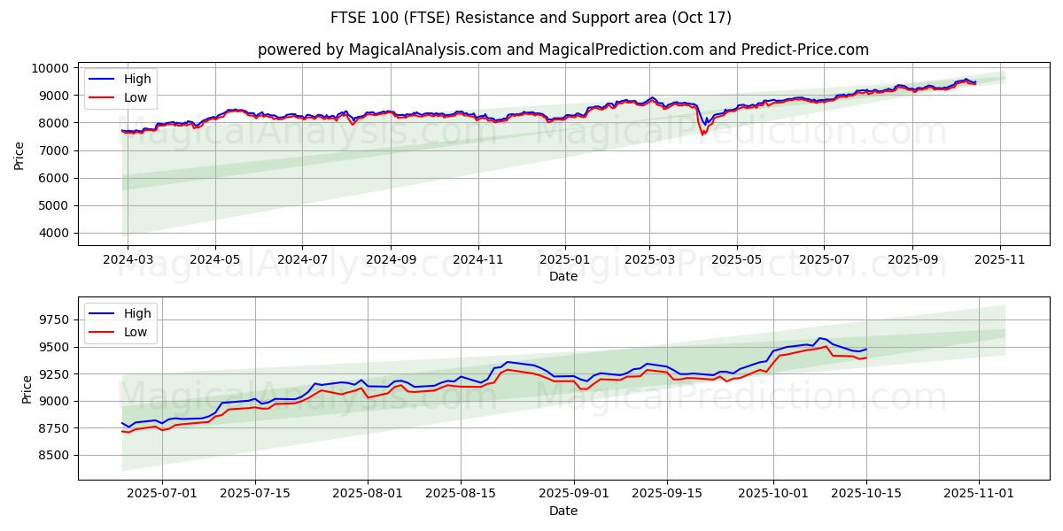 FTSE 100 (FTSE) Support and Resistance area (16 Oct) FTSE 100 (FTSE) Support and Resistance area (16 Oct)