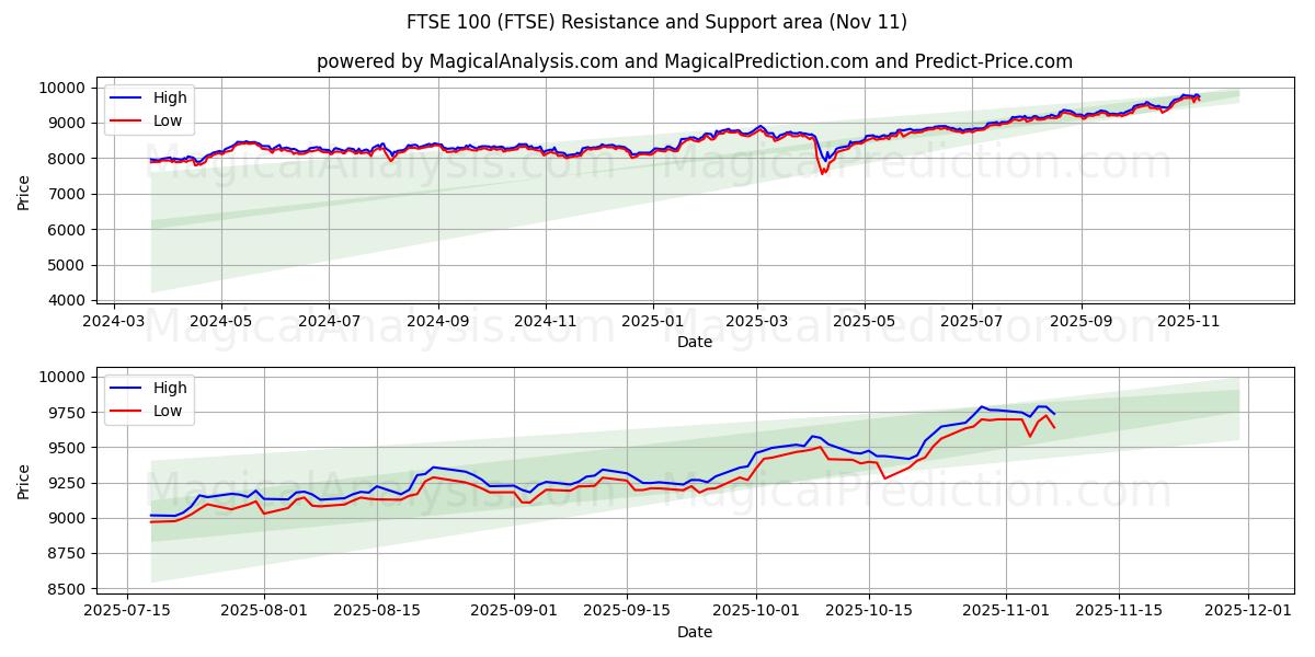  FTSE 100 (FTSE) Support and Resistance area (10 Nov) 