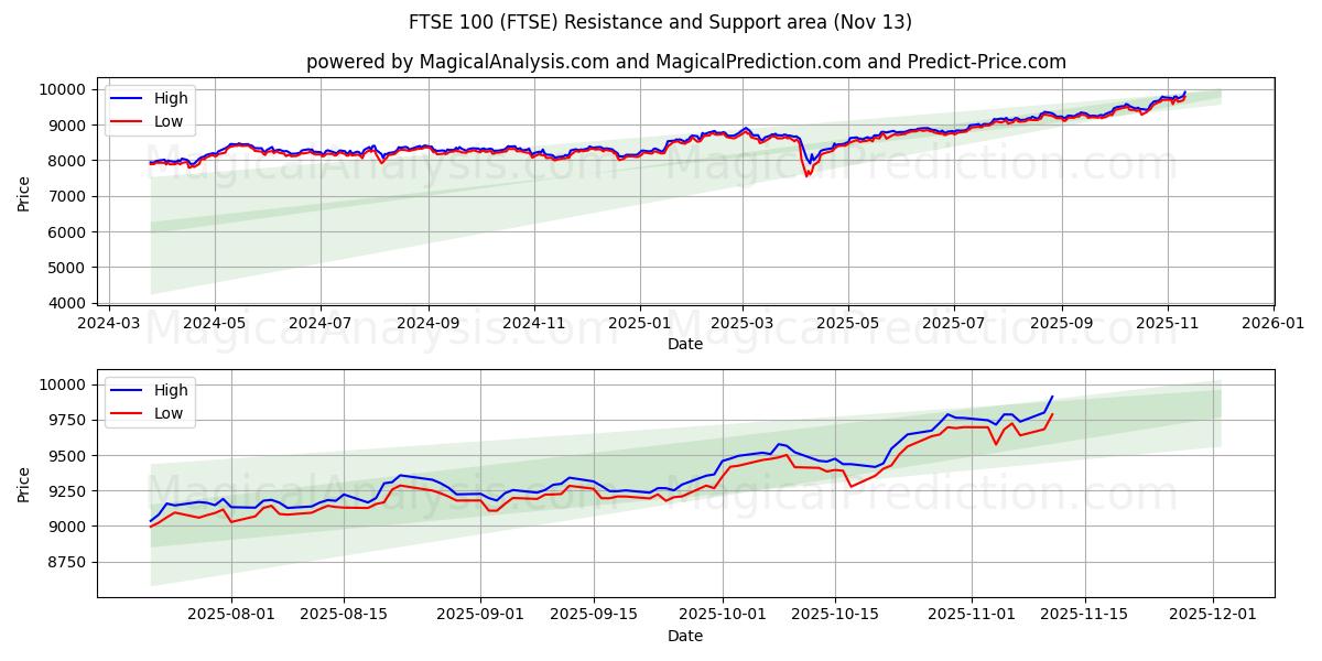  FTSE100 (FTSE) Support and Resistance area (11 Nov) 
