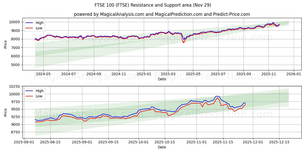  FTSE100 (FTSE) Support and Resistance area (28 Nov) 