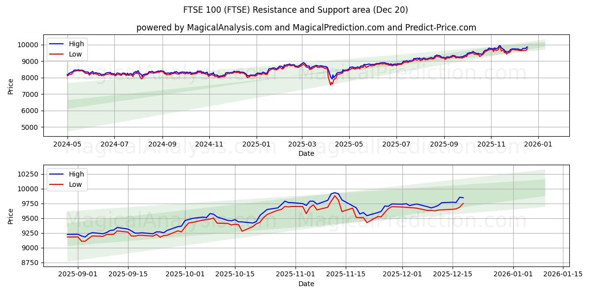  FTSE100 (FTSE) Support and Resistance area (19 Dec) 