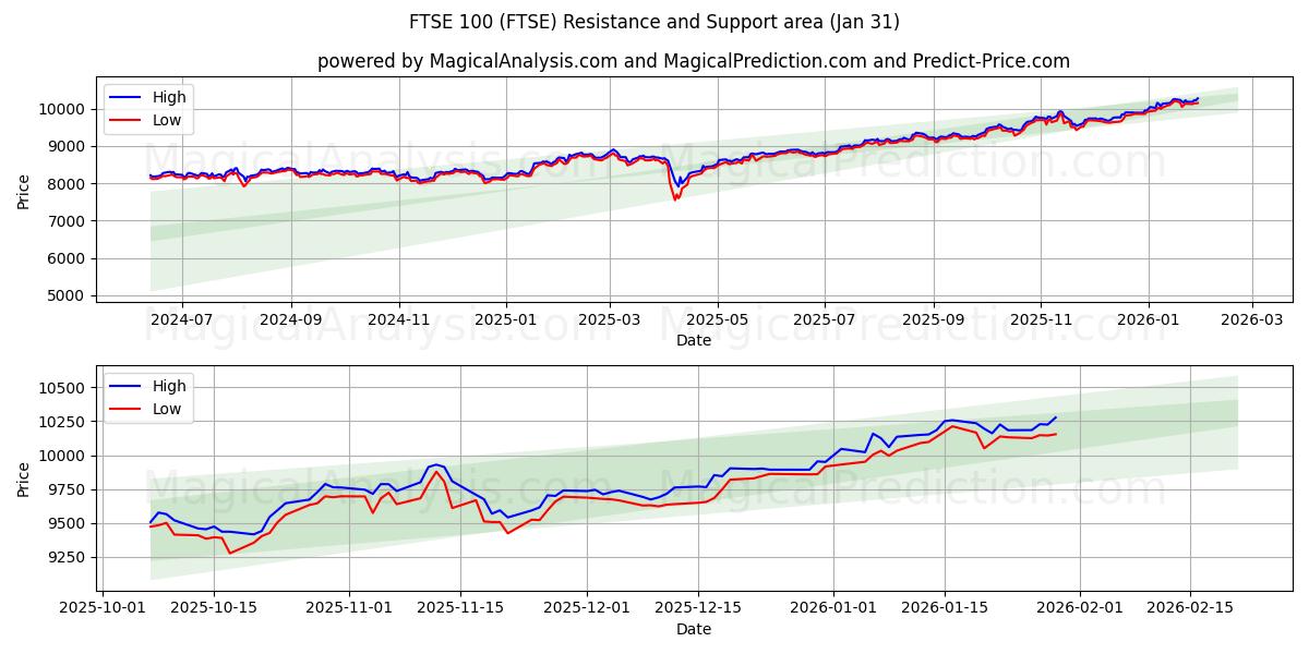  FTSE100 (FTSE) Support and Resistance area (30 Jan) 