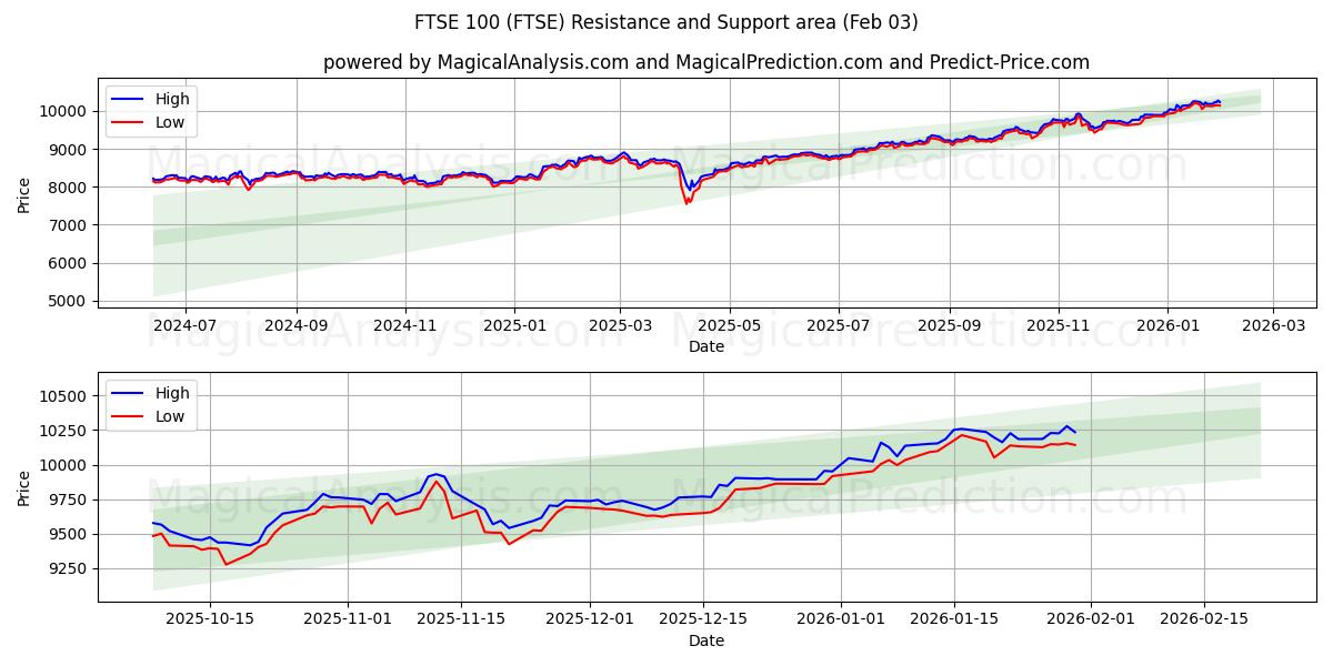 FTSE 100 (FTSE) Support and Resistance area (02 Feb) 
