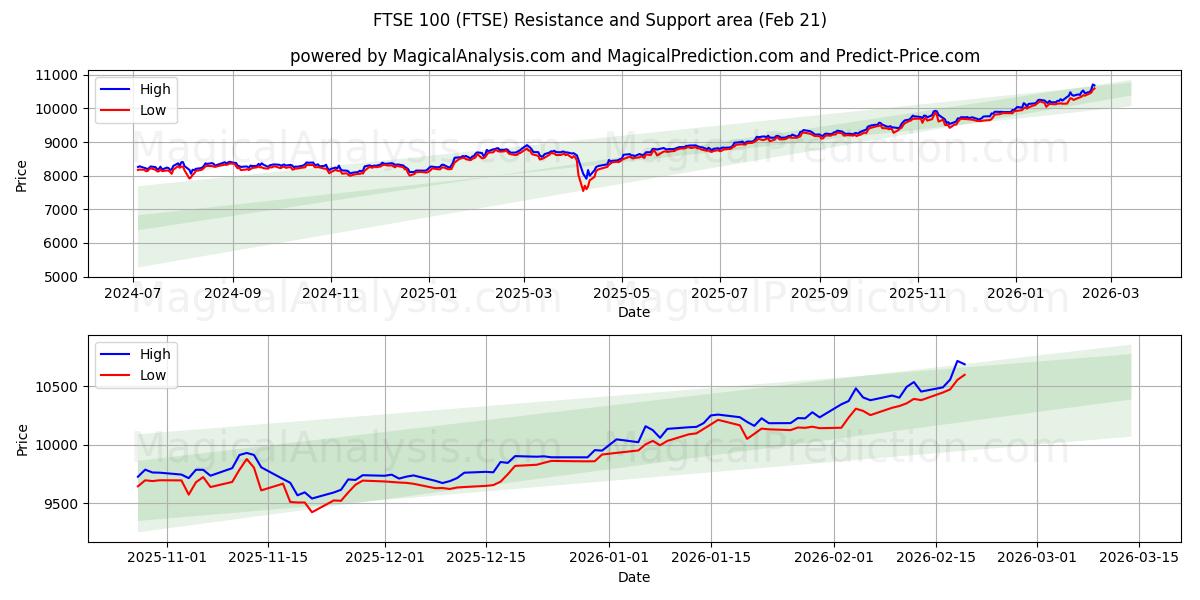  FTSE 100 (FTSE) Support and Resistance area (20 Feb) 