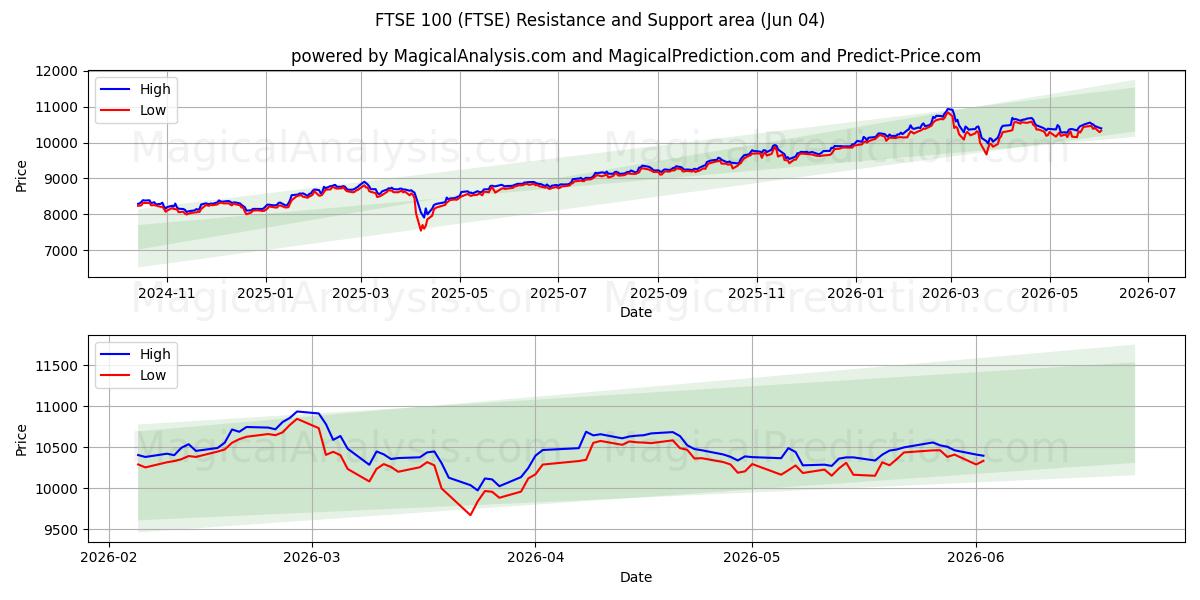  FTSE 100 (FTSE) Support and Resistance area (03 Jun) 