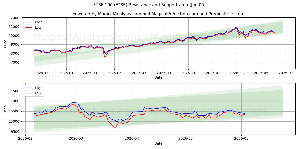  FTSE100 (FTSE) Support and Resistance area (04 Jun) 
