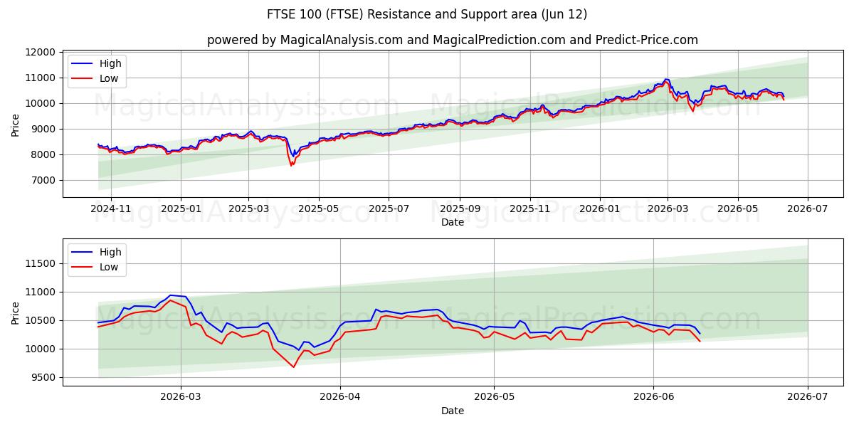  FTSE 100 (FTSE) Support and Resistance area (08 Jun) 