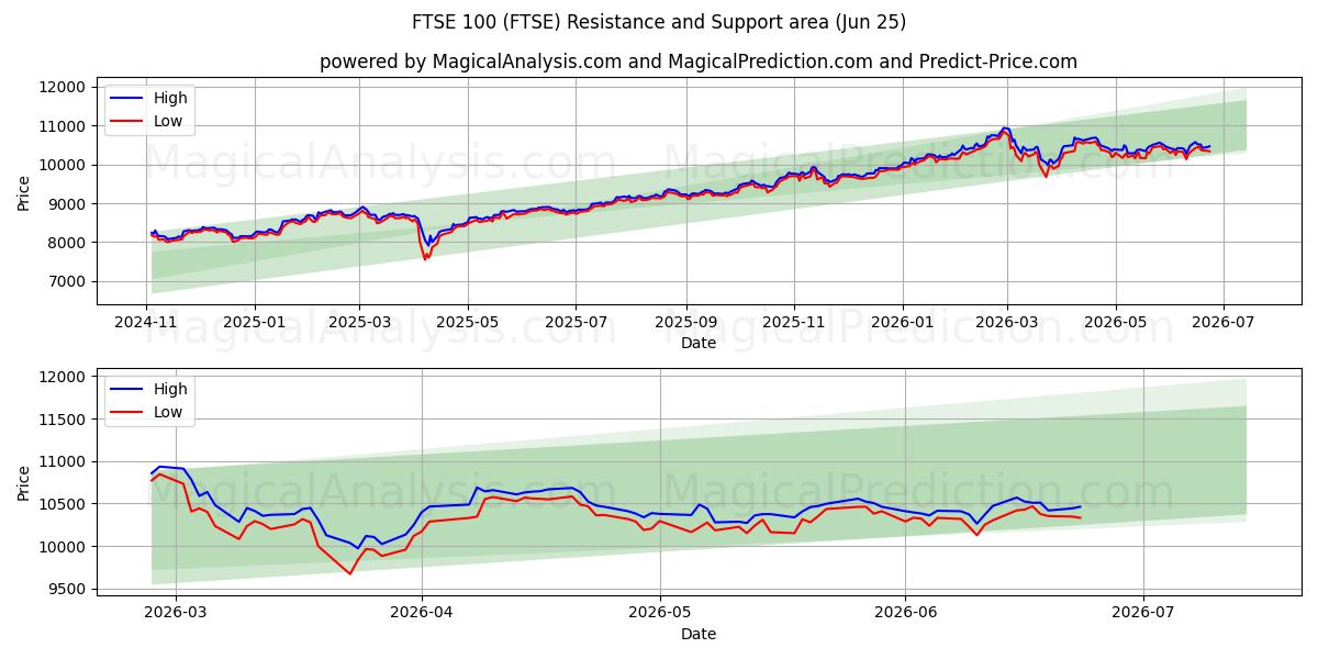  富时100指数 (FTSE) Support and Resistance area (24 Jun) 