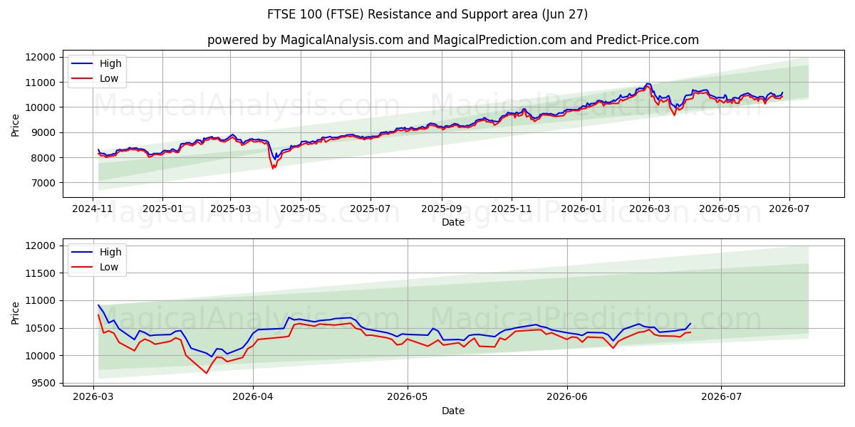  FTSE 100 (FTSE) Support and Resistance area (26 Jun) 