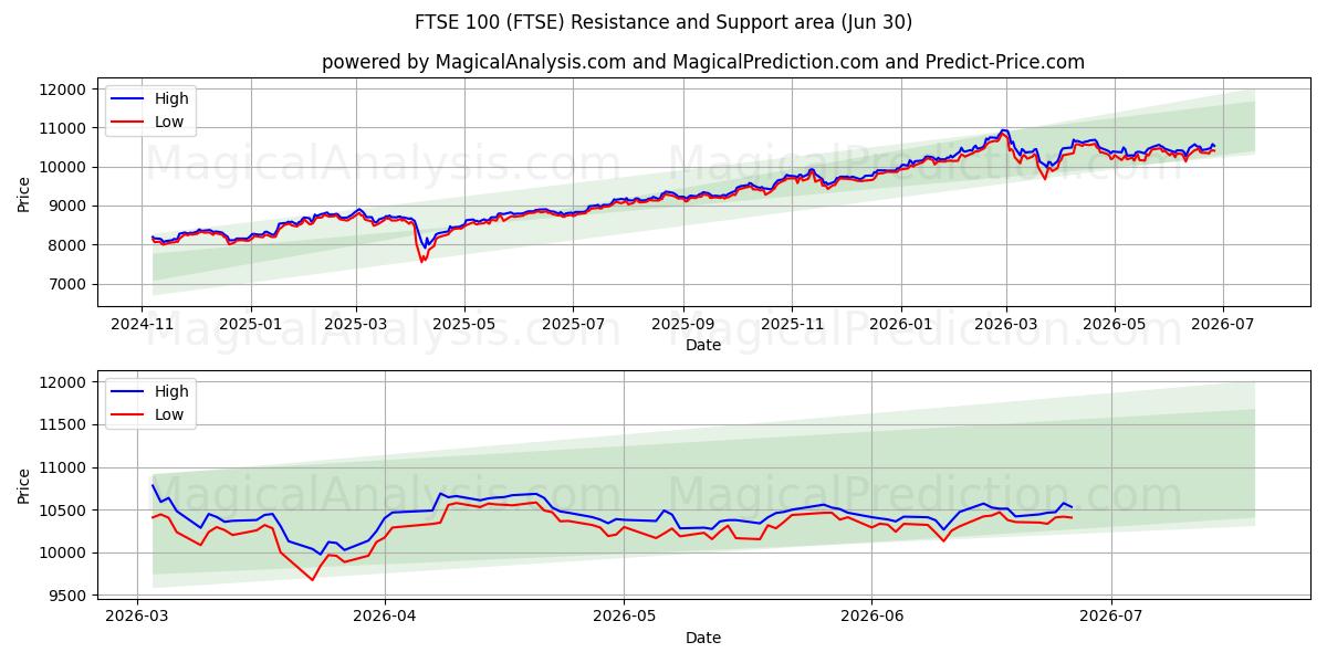  FTSE100 (FTSE) Support and Resistance area (29 Jun) 