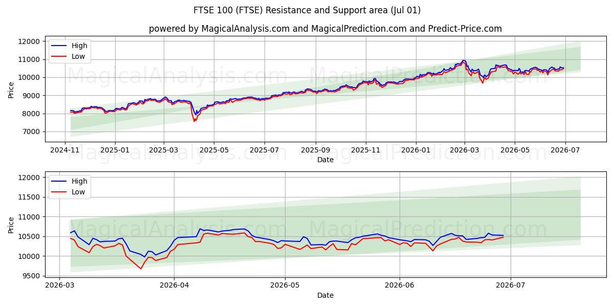  FTSE 100 (FTSE) Support and Resistance area (30 Jun) 
