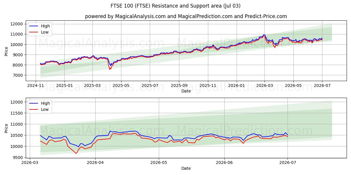  FTSE 100 (FTSE) Support and Resistance area (02 Jul) 