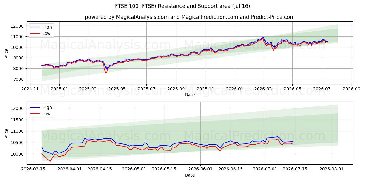  富时100指数 (FTSE) Support and Resistance area (15 Jul) 