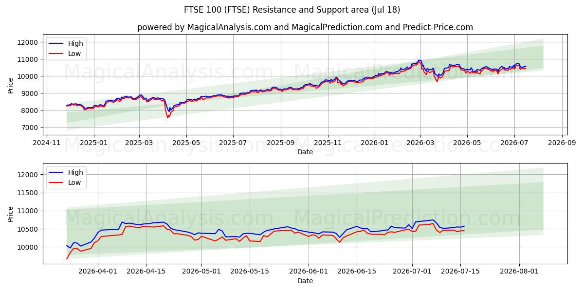  एफटीएसई 100 (FTSE) Support and Resistance area (16 Jul) 