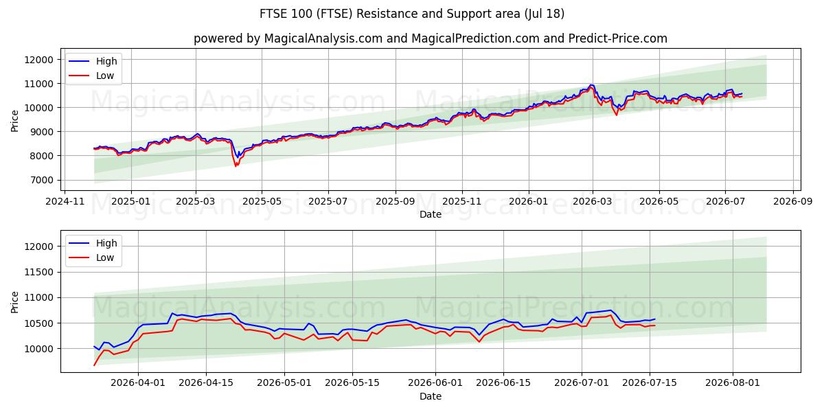 ФТС 100 (FTSE) Support and Resistance area (17 Jul) 