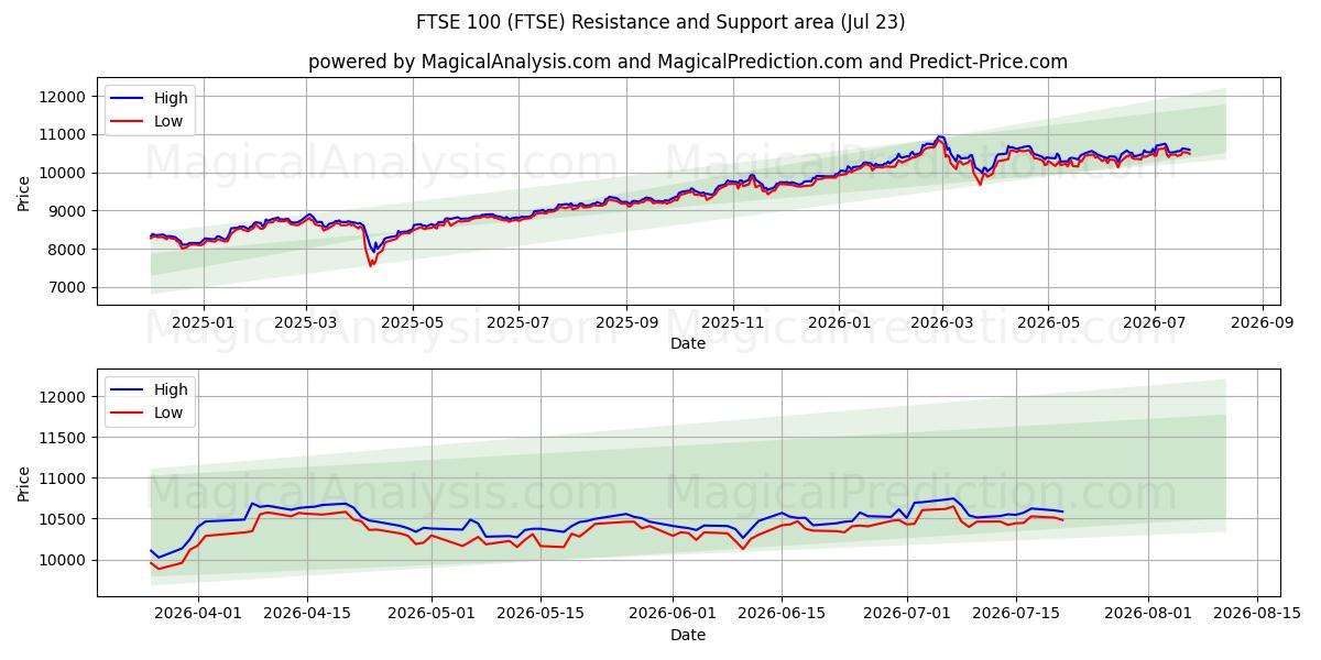  FTSE 100 (FTSE) Support and Resistance area (22 Jul) 