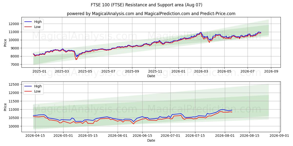  富时100指数 (FTSE) Support and Resistance area (06 Aug) 