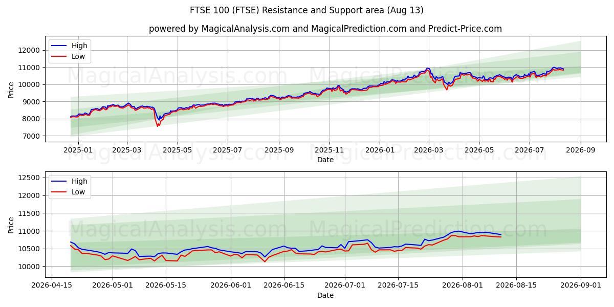  FTSE 100 (FTSE) Support and Resistance area (12 Aug) 