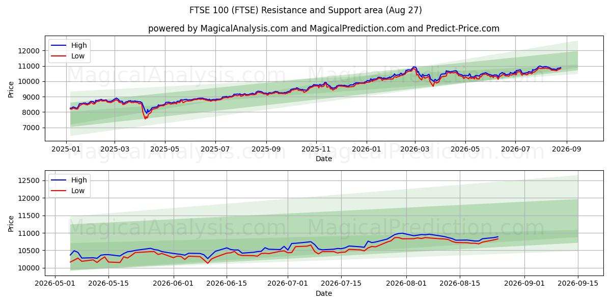  富时100指数 (FTSE) Support and Resistance area (26 Aug) 
