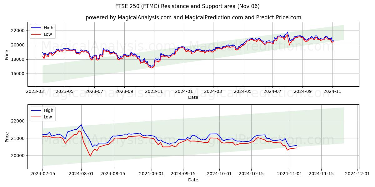  FTSE 250 (FTMC) Support and Resistance area (06 Nov) 