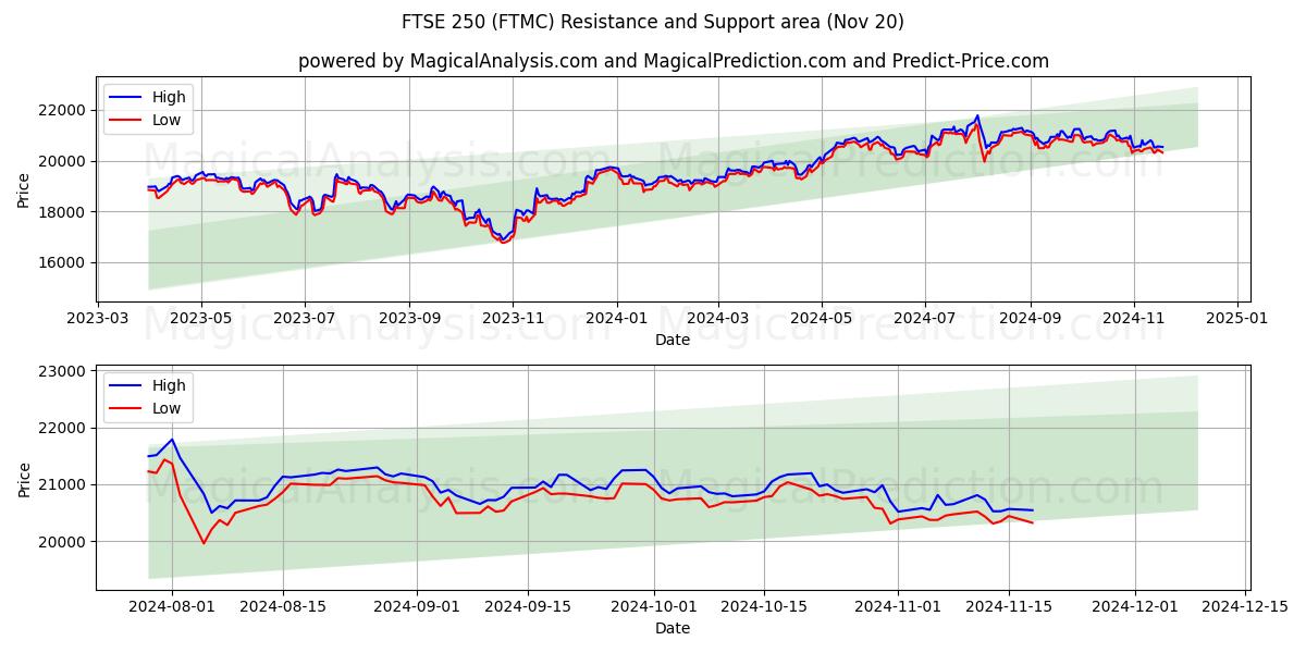  FTSE 250 (FTMC) Support and Resistance area (20 Nov) 