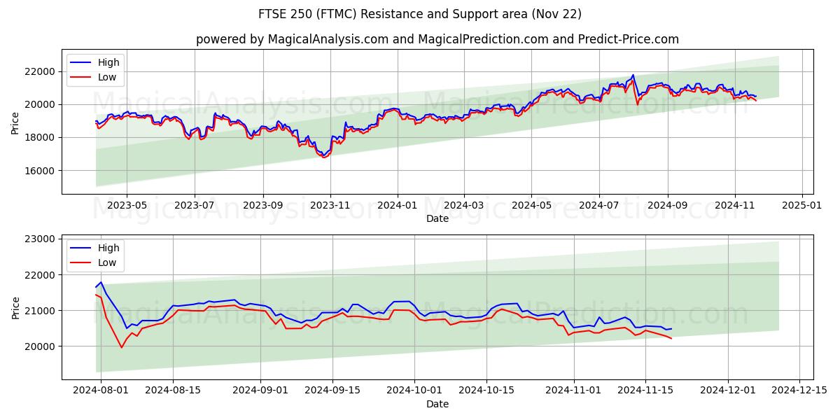  FTSE 250 (FTMC) Support and Resistance area (22 Nov) 