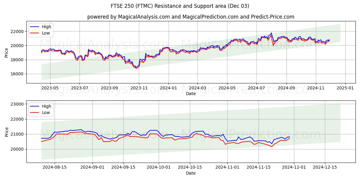  FTSE250 (FTMC) Support and Resistance area (03 Dec) 