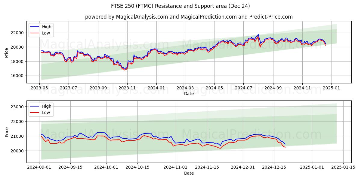  FTSE 250 (FTMC) Support and Resistance area (24 Dec) 