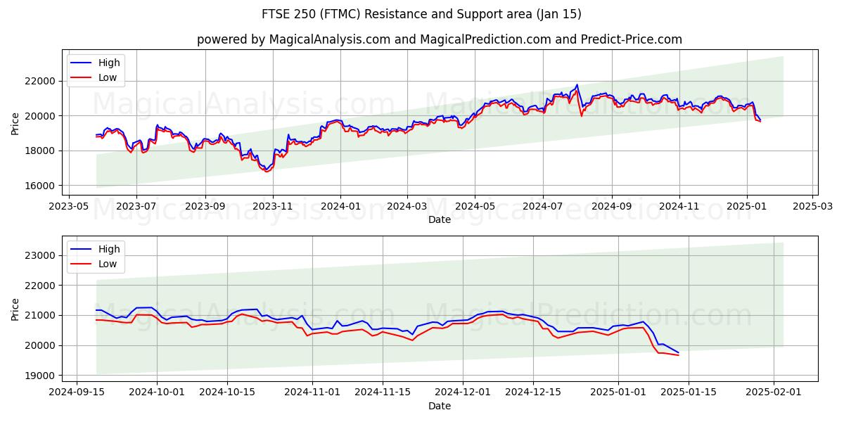  FTSE250 (FTMC) Support and Resistance area (15 Jan) 