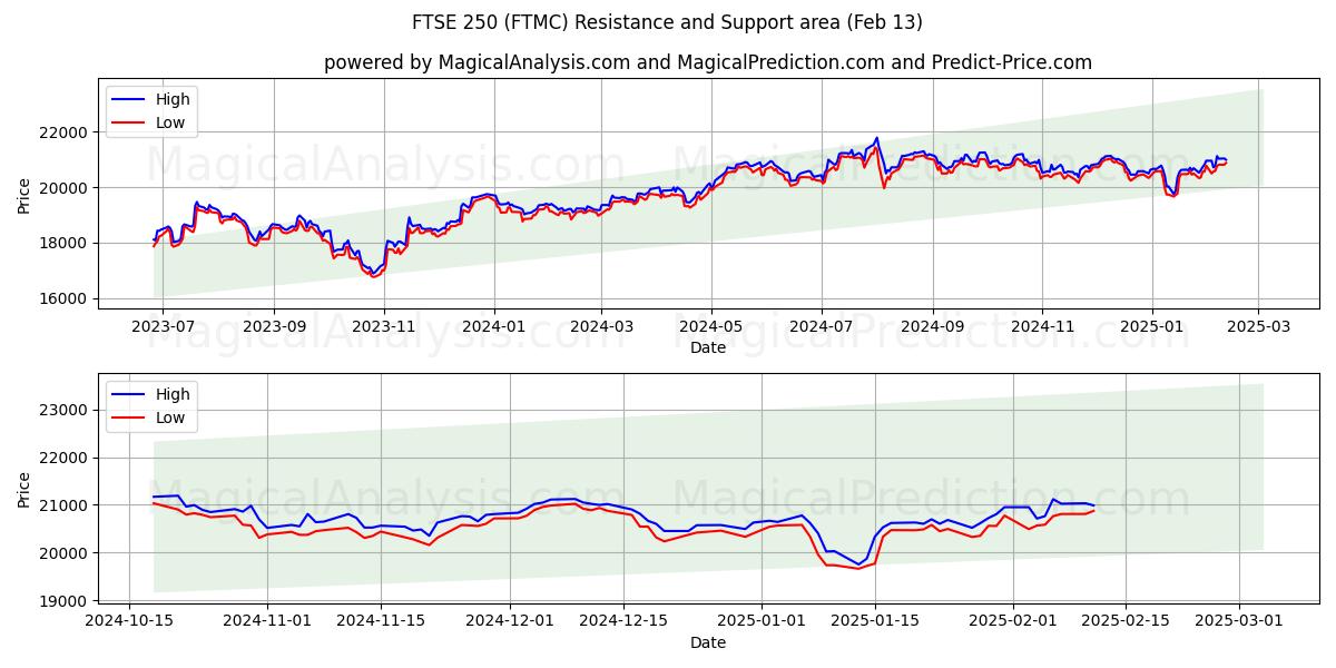  富时250指数 (FTMC) Support and Resistance area (29 Jan) 