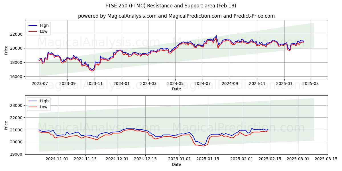  FTSE250 (FTMC) Support and Resistance area (18 Feb) 