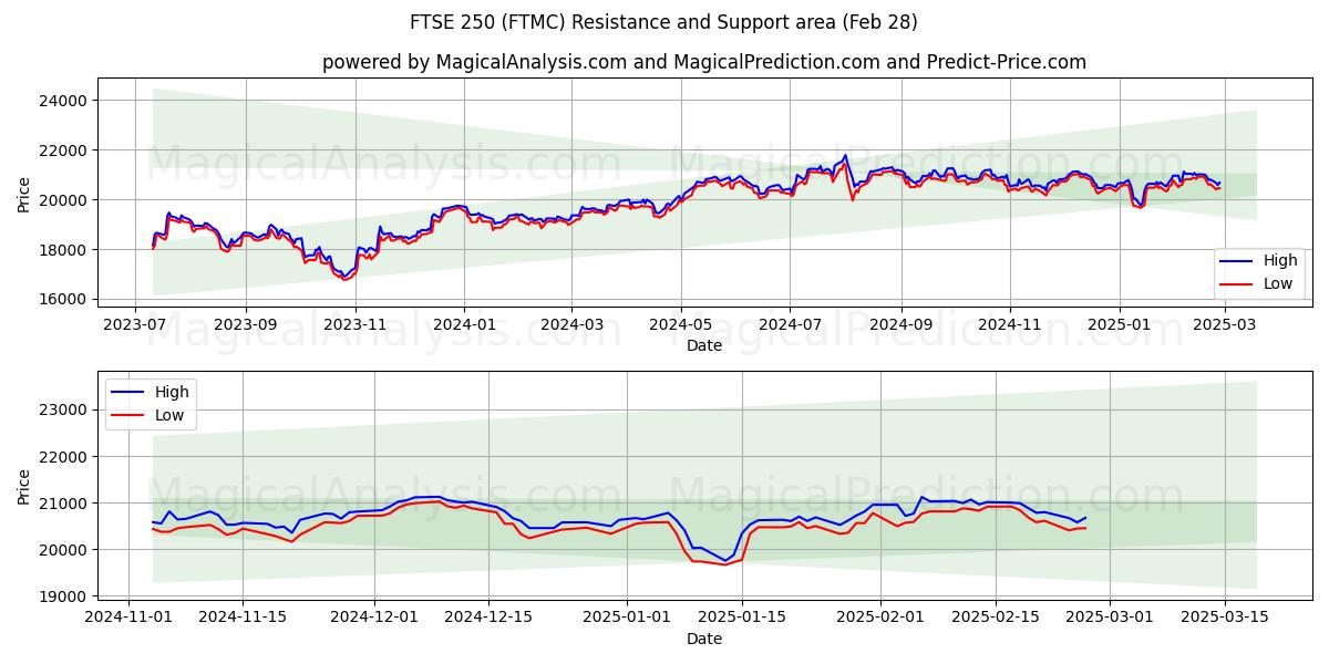  FTSE 250 (FTMC) Support and Resistance area (28 Feb) 