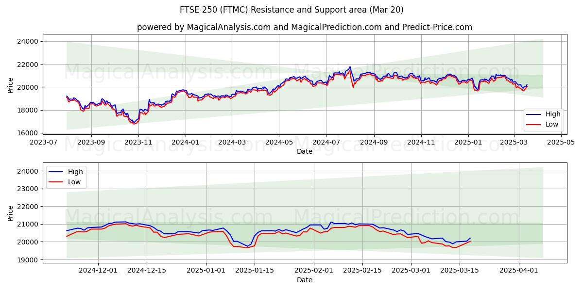  FTSE 250 (FTMC) Support and Resistance area (20 Mar) 