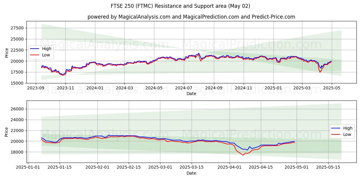  FTSE 250 (FTMC) Support and Resistance area (02 May) 