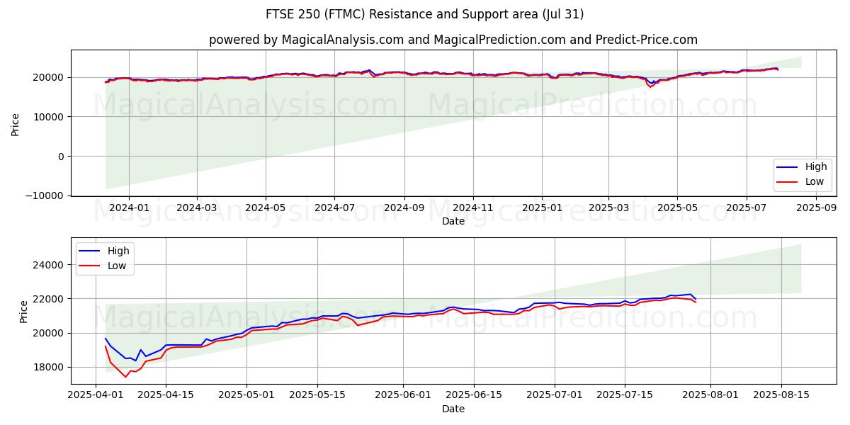  FTSE 250 (FTMC) Support and Resistance area (30 Jul) 