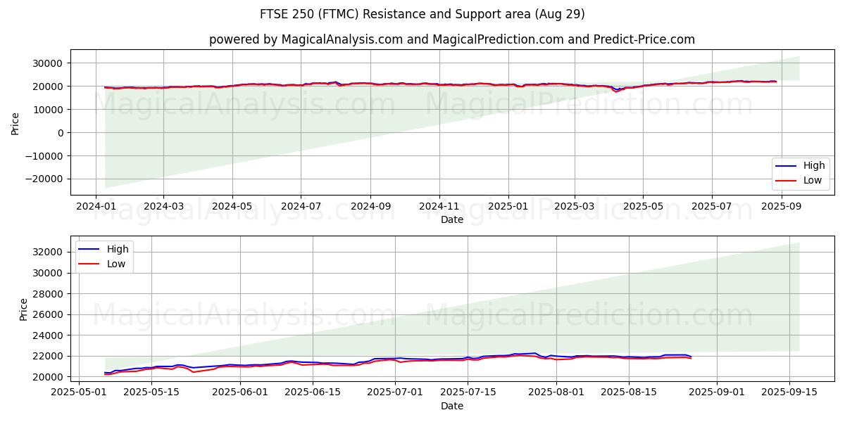  FTSE 250 (FTMC) Support and Resistance area (28 Aug) 