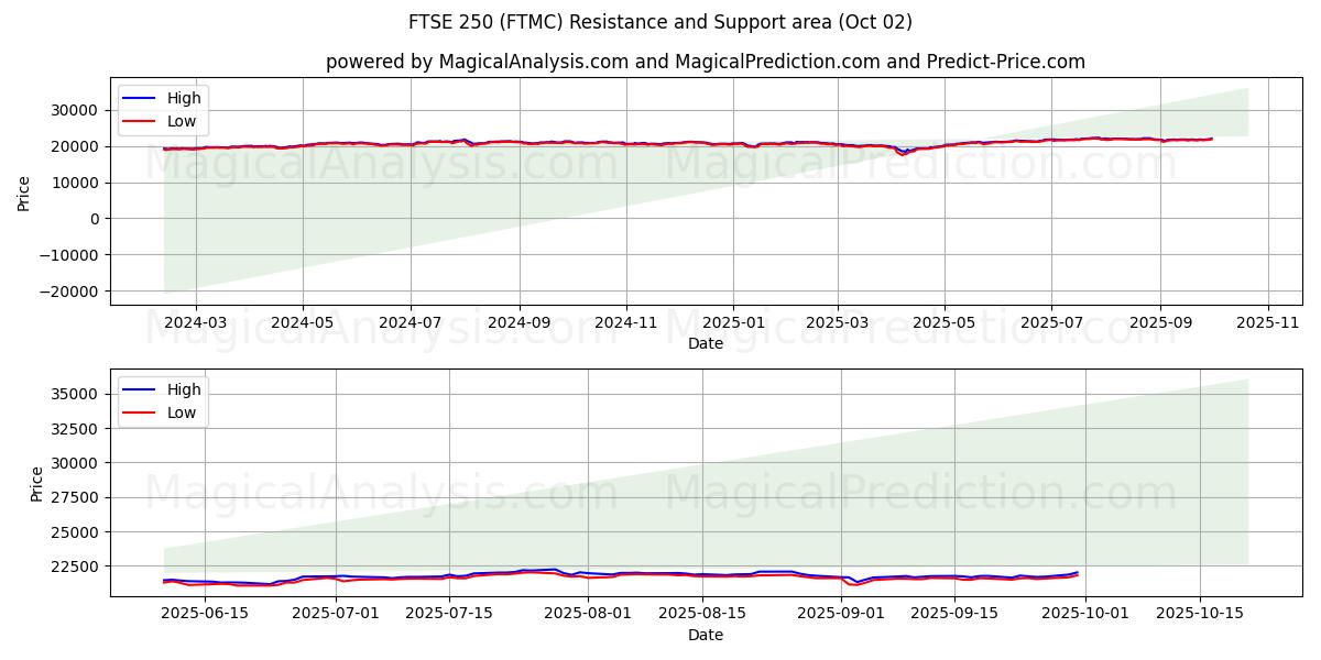  FTSE 250 (FTMC) Support and Resistance area (01 Oct) 