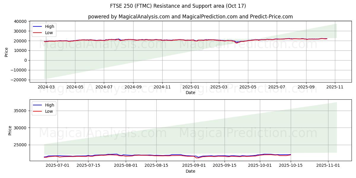 FTSE250 (FTMC) Support and Resistance area (16 Oct)   FTSE250 (FTMC) Support and Resistance area (16 Oct)