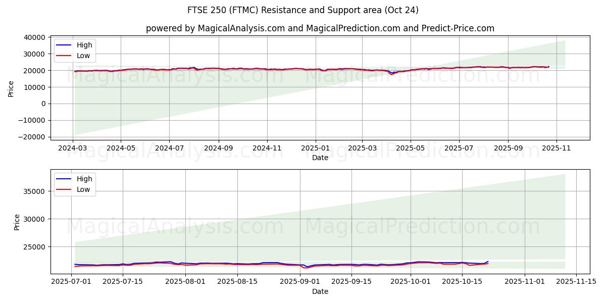 FTSE250 (FTMC) Support and Resistance area (23 Oct)   FTSE250 (FTMC) Support and Resistance area (23 Oct)
