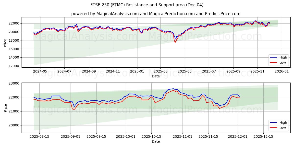  FTSE 250 (FTMC) Support and Resistance area (03 Dec) 
