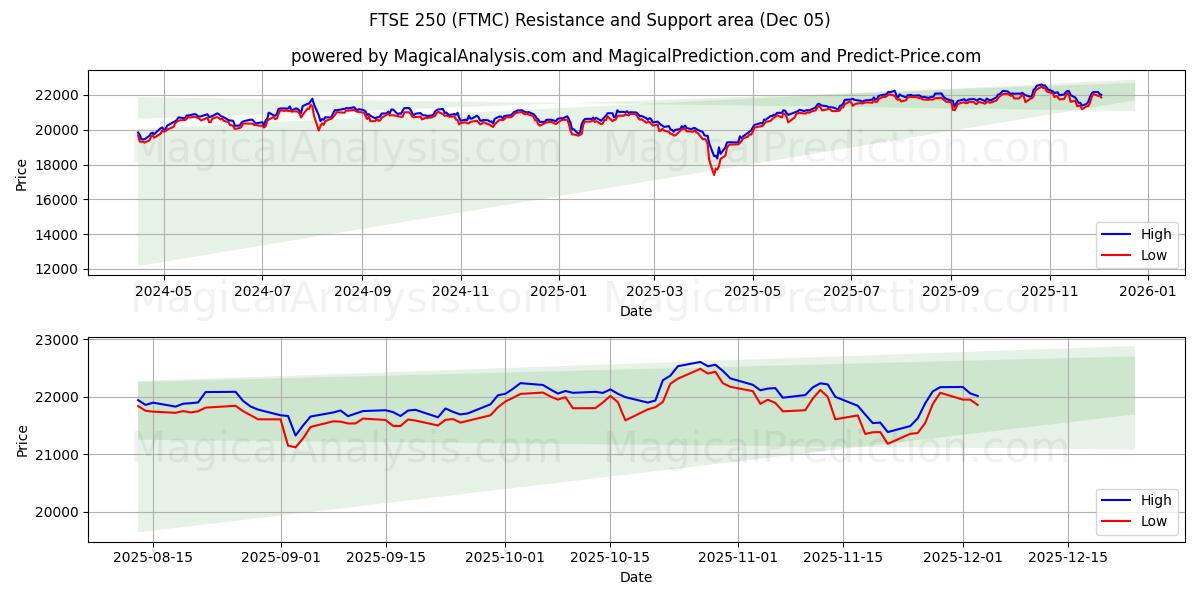  FTSE250 (FTMC) Support and Resistance area (04 Dec) 