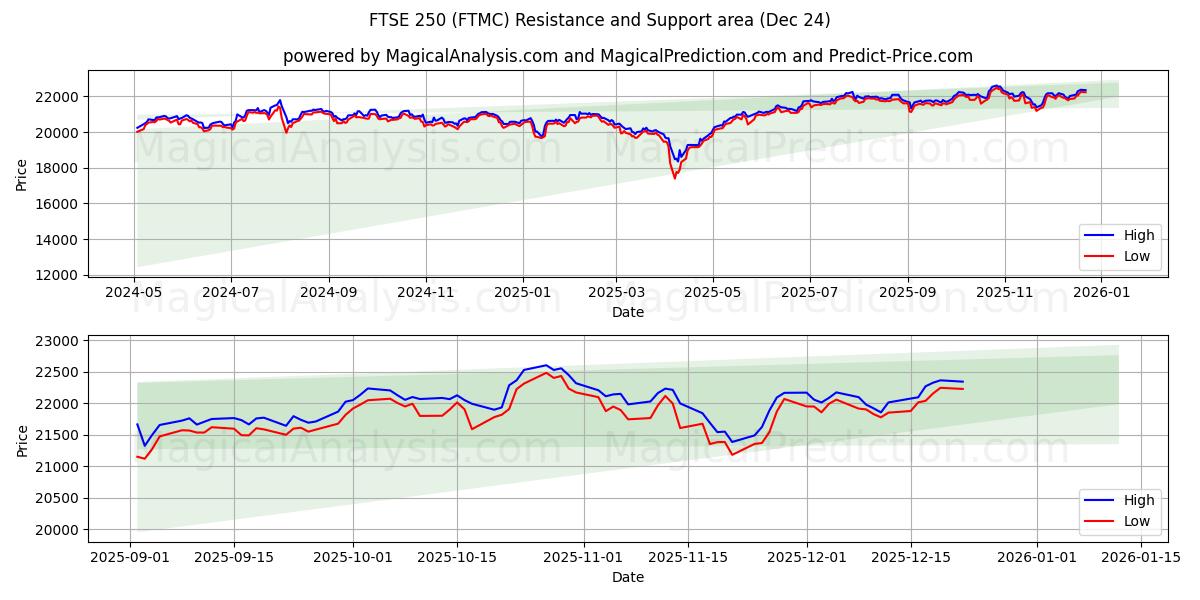  एफटीएसई 250 (FTMC) Support and Resistance area (23 Dec) 