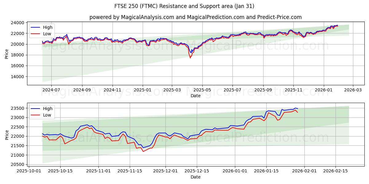 एफटीएसई 250 (FTMC) Support and Resistance area (30 Jan) 