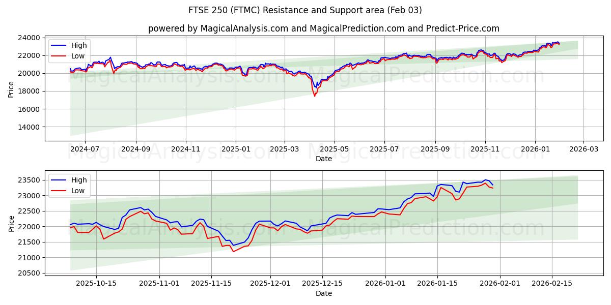  FTSE 250 (FTMC) Support and Resistance area (02 Feb) 