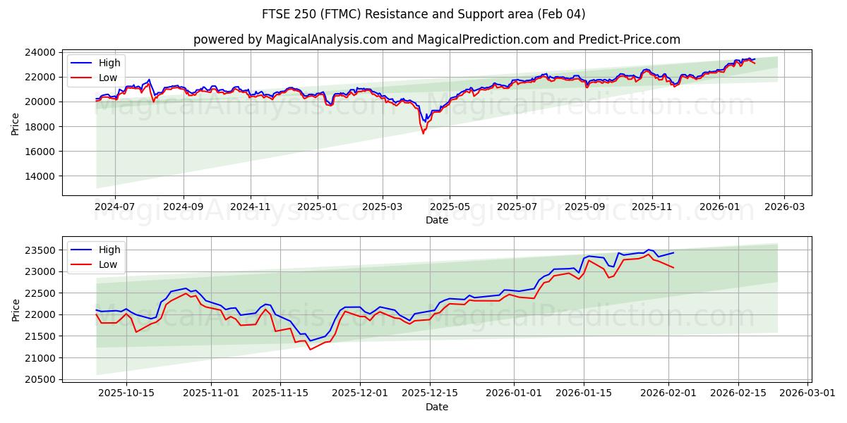  FTSE 250 (FTMC) Support and Resistance area (03 Feb) 